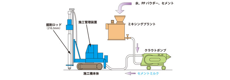 ピュアパイル工法