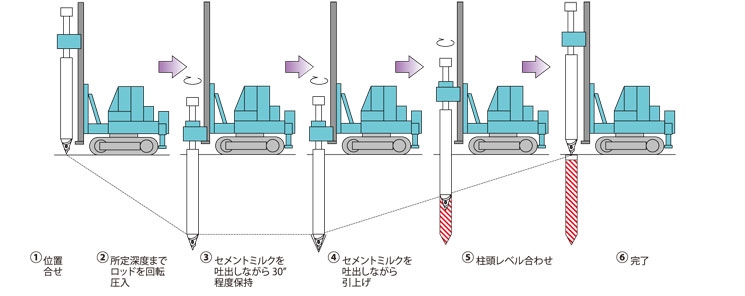 ピュアパイル工法