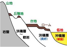 軟弱地盤は低地に多い