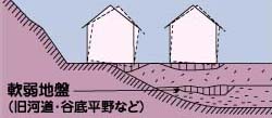 自然に形成された軟弱地盤