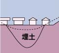 人為的に形成された軟弱地盤