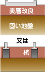 地耐力と基礎の関係