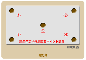 スウェーデン式　サウンディング試験