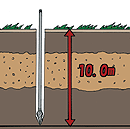 スウェーデン式　サウンディング試験