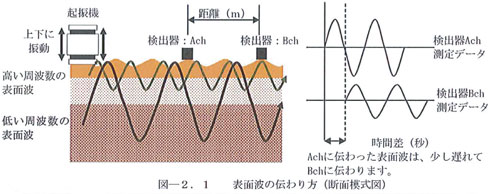 表面波調査法